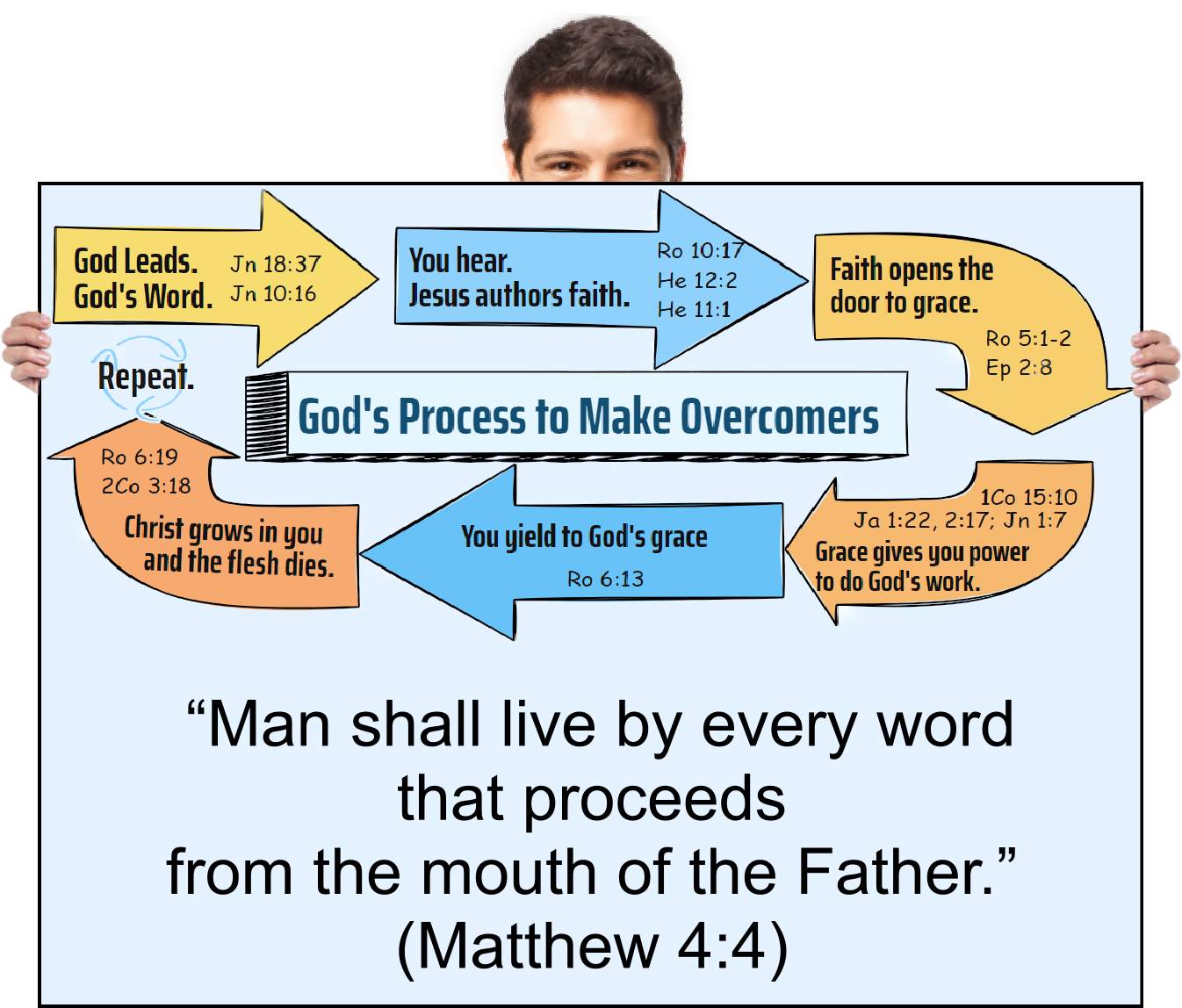 “Man shall live by every word that proceeds from the mouth of the Father.” (Matthew 4:4)