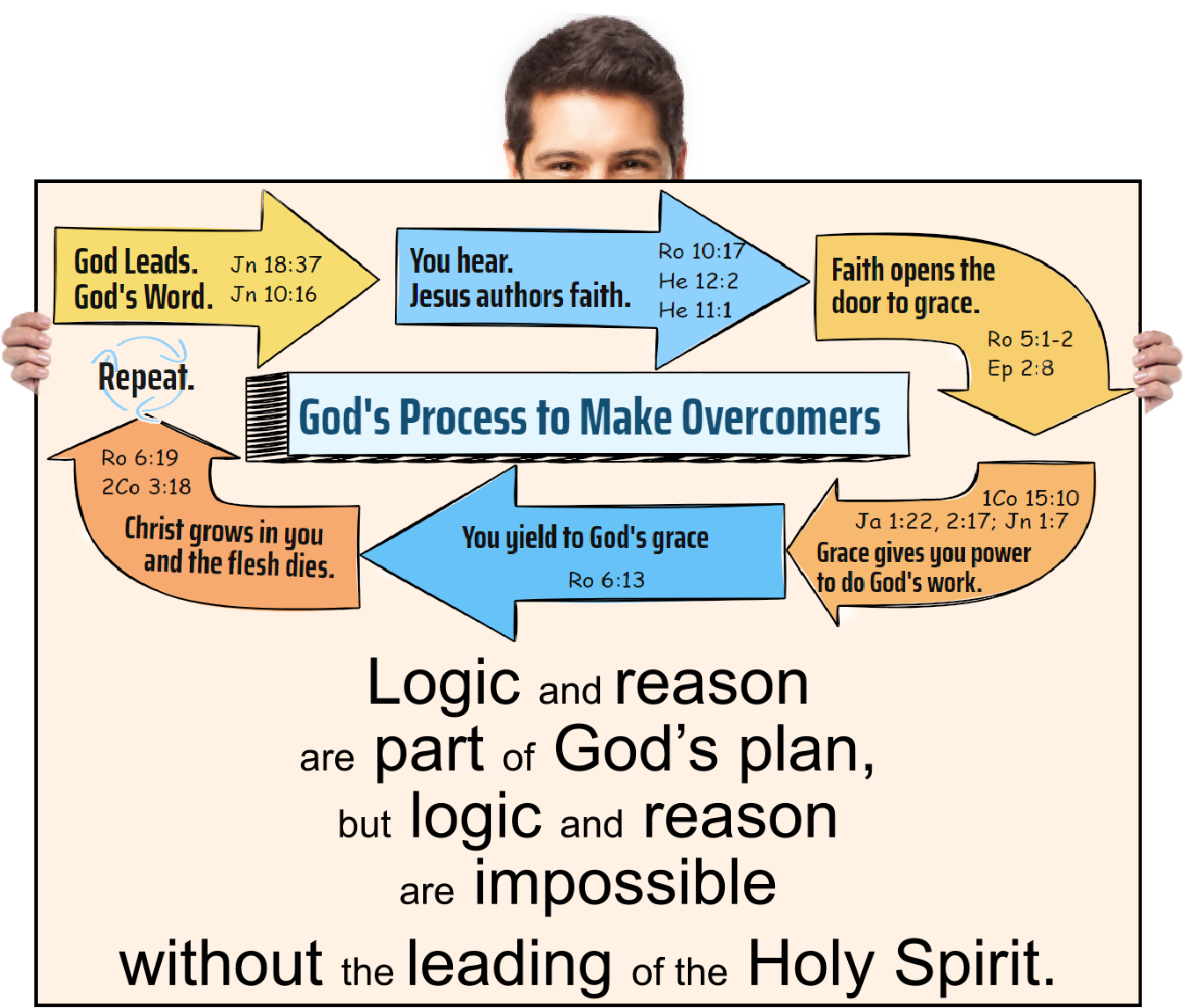 Logic and reason are part of God’s plan, but logic and reason are impossible without the leading of the Holy Spirit.
