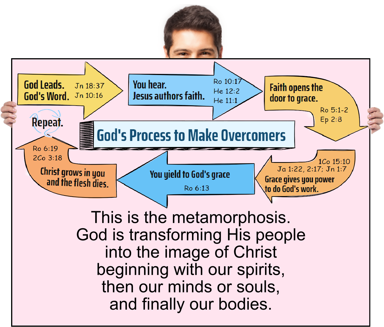 This is the metamorphosis. God is transforming His people into the image of Christ beginning with our spirits, then our minds or souls, and finally our bodies.
