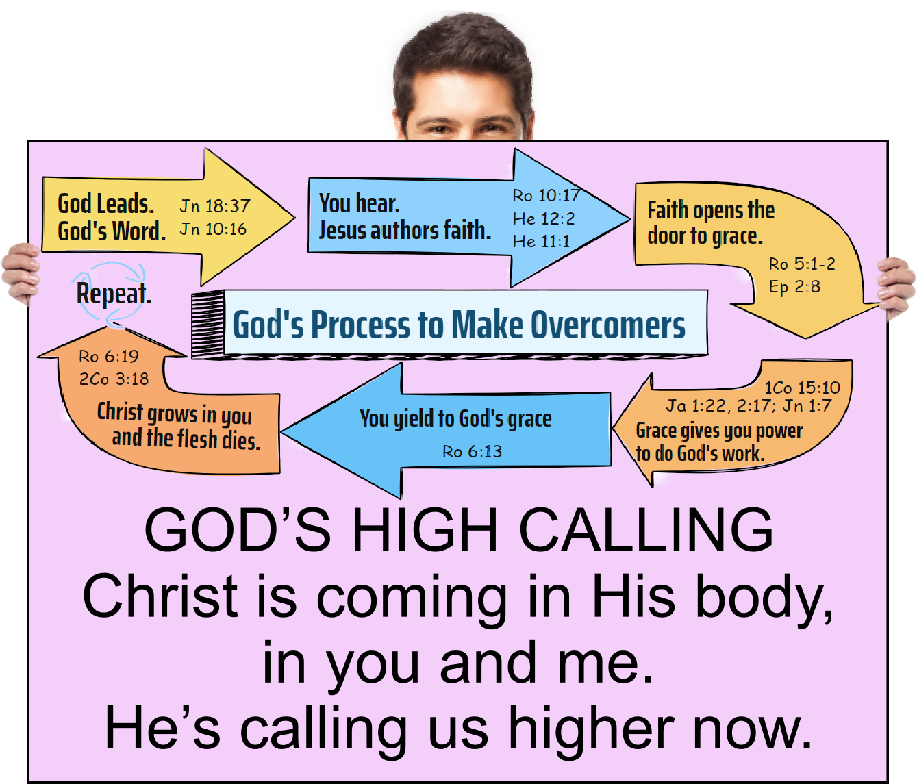 Christ is coming in His body, in you and me. He’s calling us higher right now.