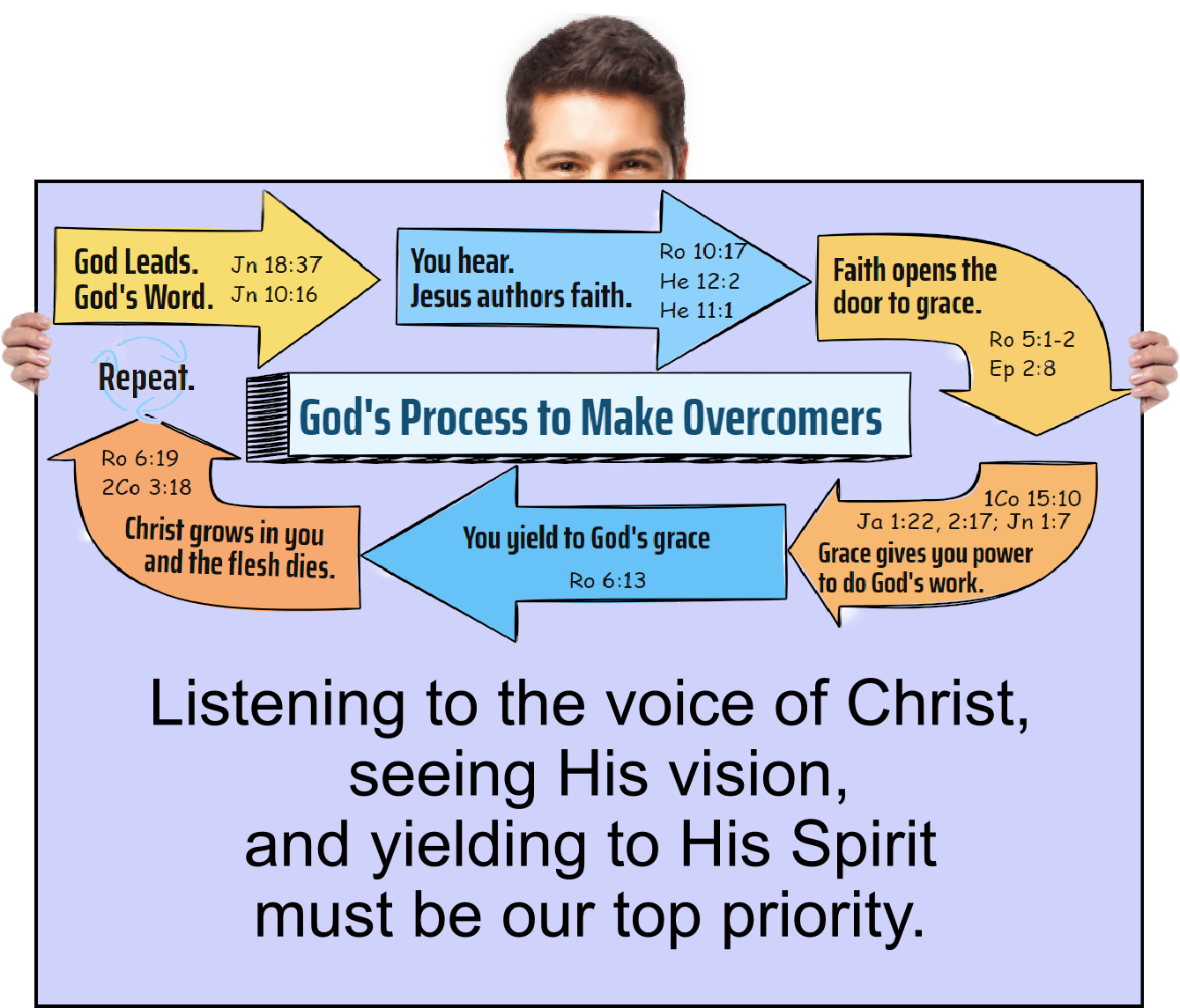 We must make listening to the voice of Christ, seeing His vision, and yielding to His Spirit our top priority.