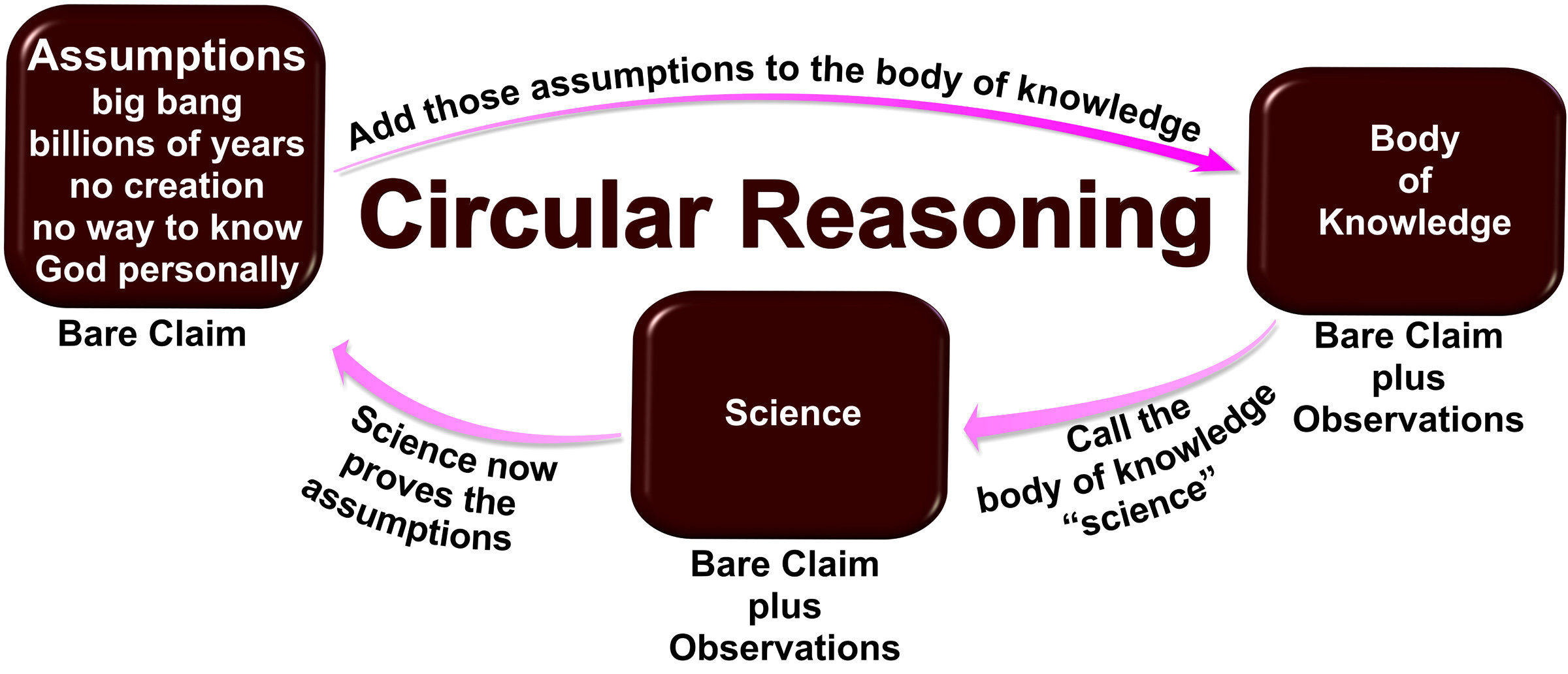 A commonly-used bit of circular reasoning in science.