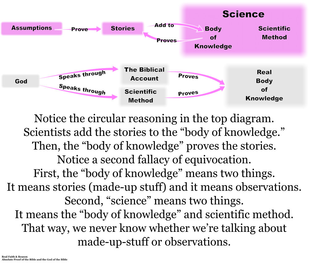 Circular reasoning: Scientists add stories to the “body of knowledge.” Then the “body of knowledge” proves the stories.
