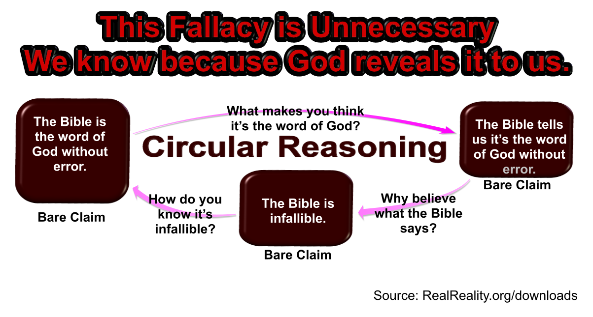 No need to use circular reasoning. We know the Bible is God's word because God reveals this fact to us.