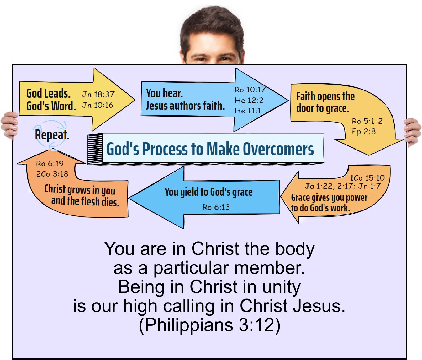 You are in Christ the body as a particular member. Being in Christ in unity is our high calling in Christ Jesus.