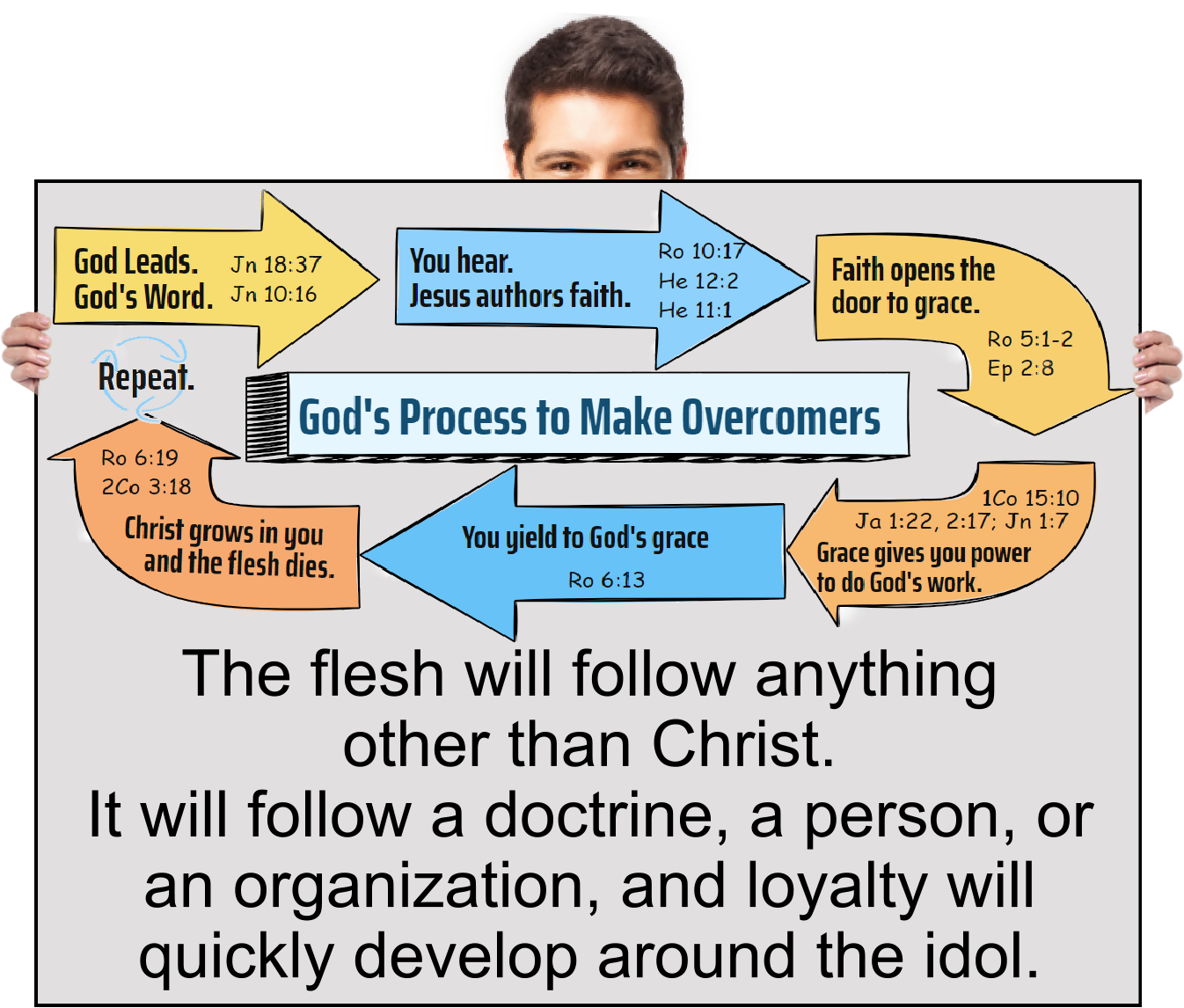 The flesh will follow anything, a doctrine, a person, or an organization, anything other than Christ.
