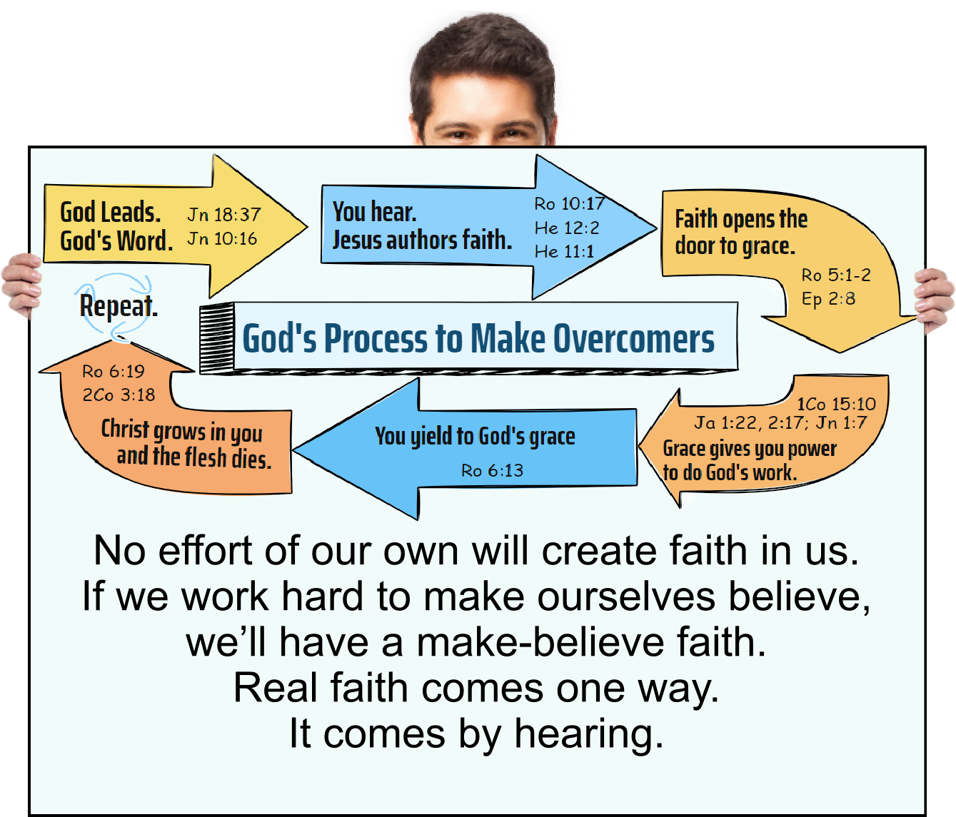 No effort of our own will create faith in us. Real faith comes one way. It comes by hearing.