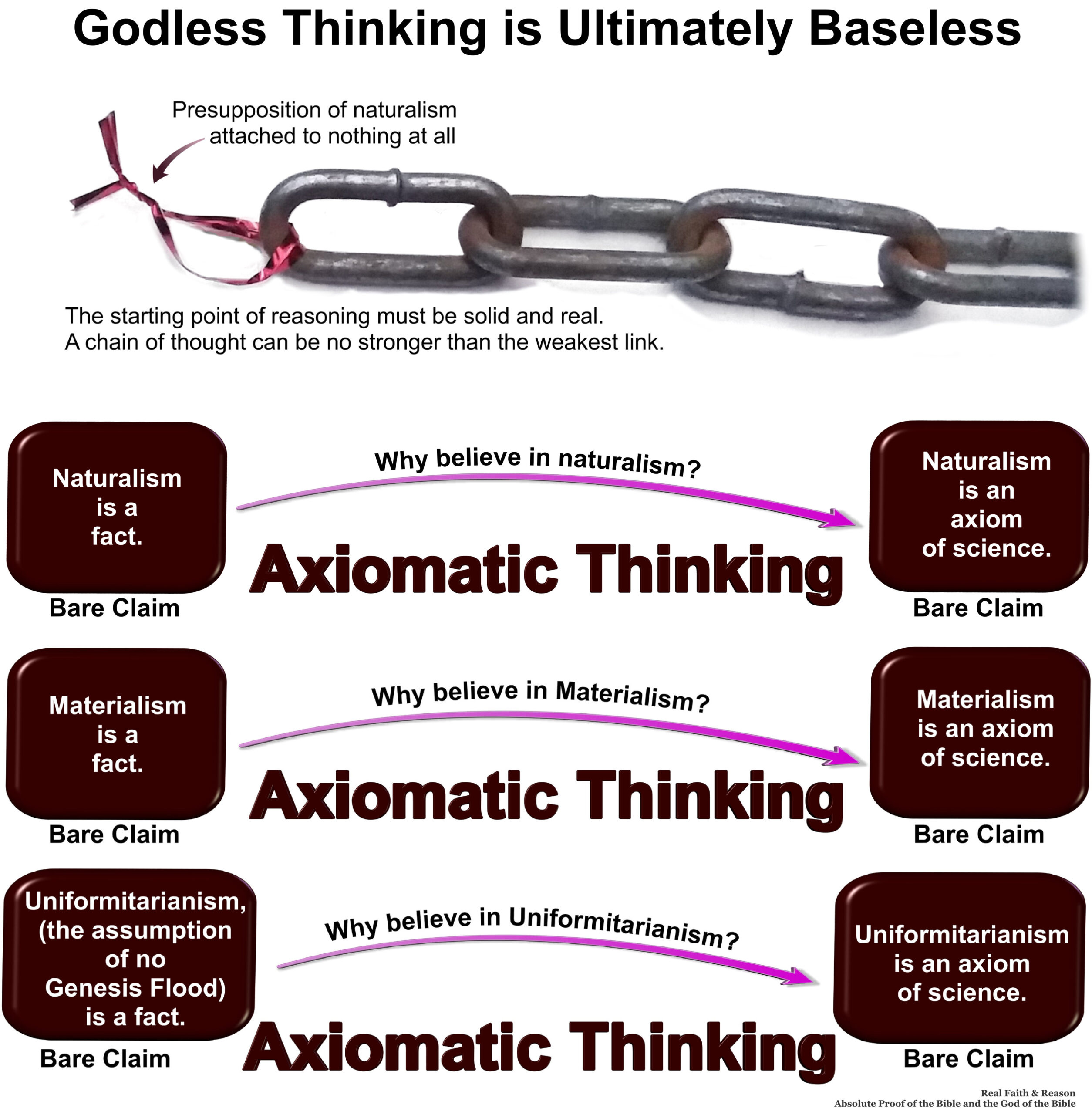 Neither naturalism, materialism, nor uniformitarianism have any basis in truth or fact.