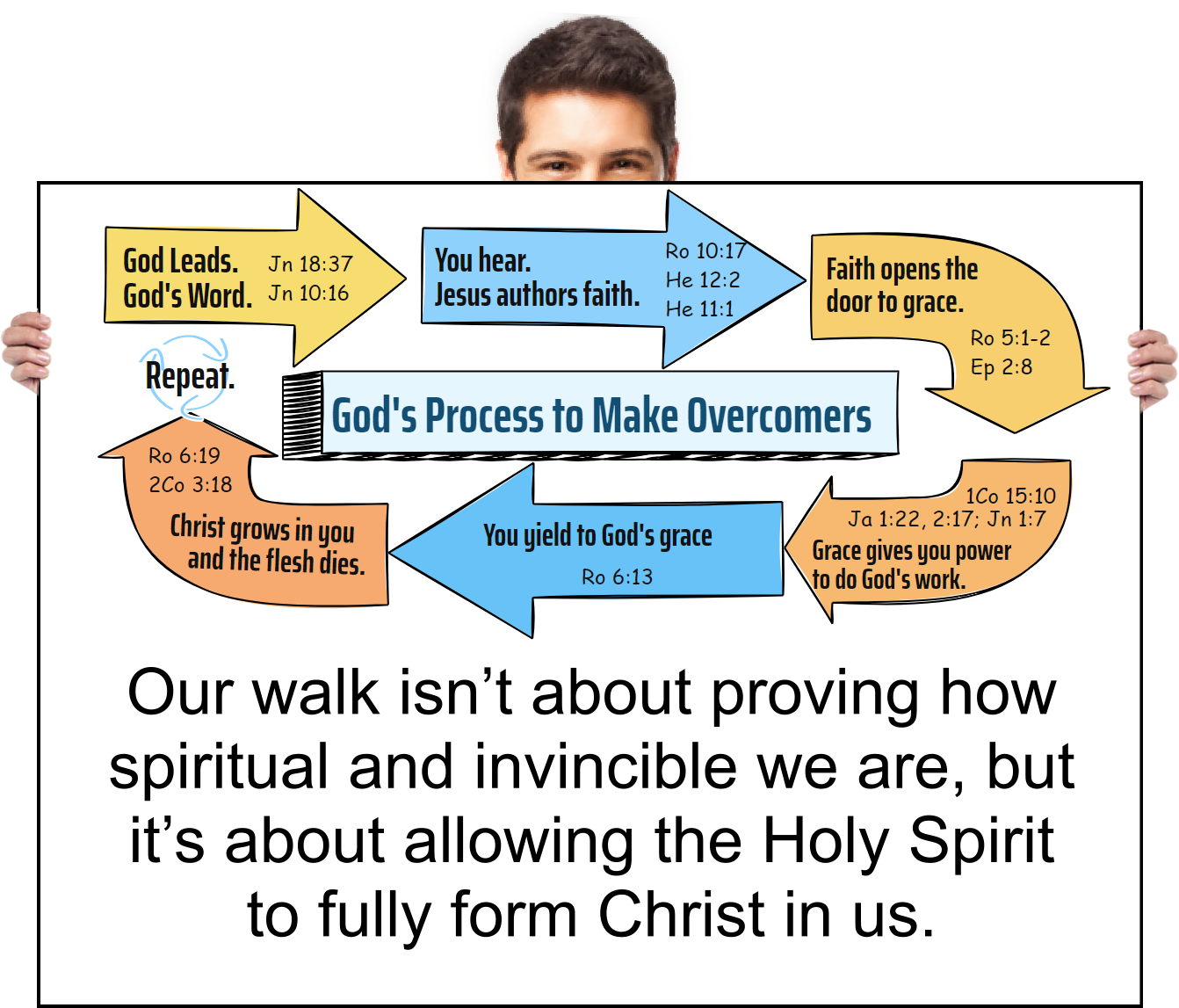 Our walk isn’t about proving how spiritual and invincible we are, but it’s about allowing the Holy Spirit to fully form Christ in us.
