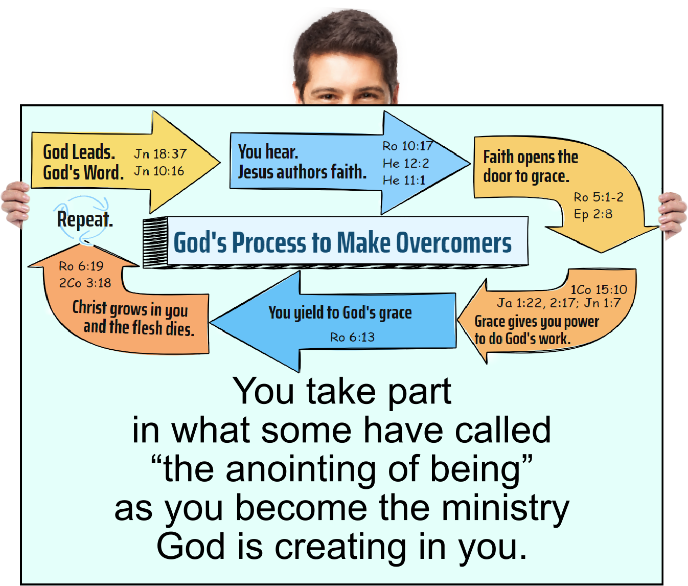 You take part in what some have called “the anointing of being” as you become the ministry God is creating in you
