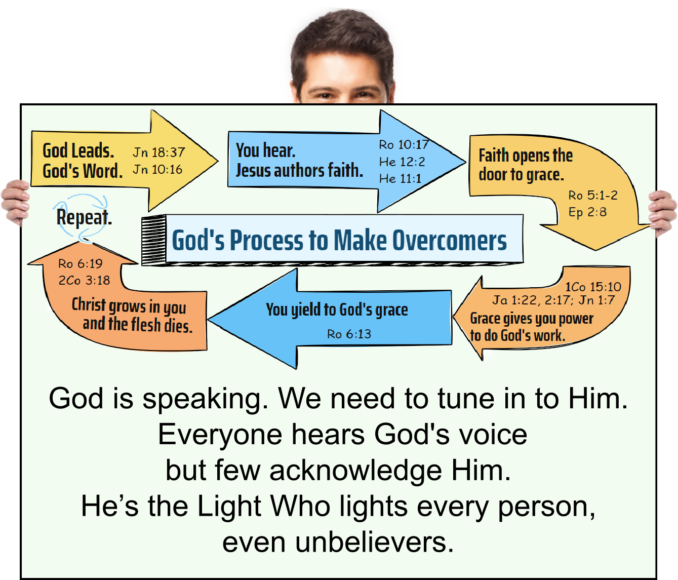 God is speaking. We need to tune in to Him. Everyone hears God's voice. Few acknowledge Him.