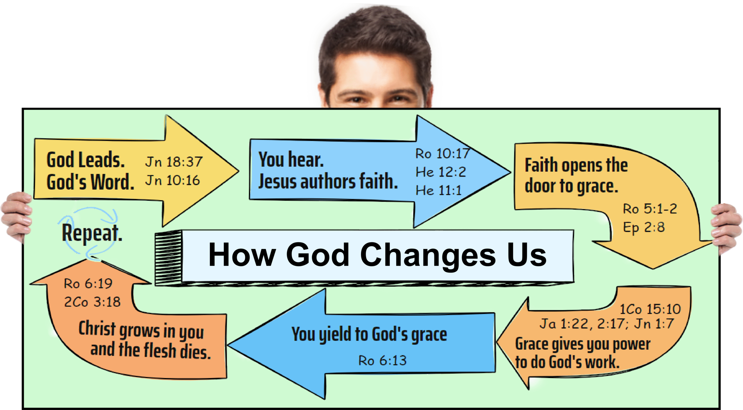 HOW GOD CHANGES US