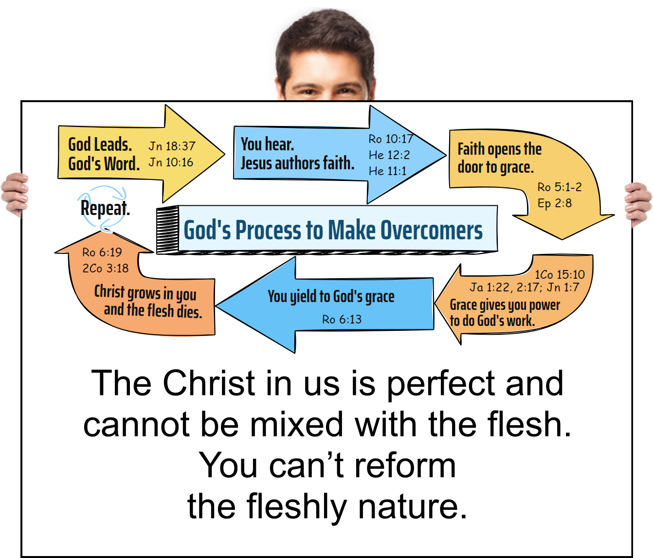 The fleshly nature would like to convert God’s pattern and orders into a set of rules or laws, but rules and laws can’t contain God’s pattern.