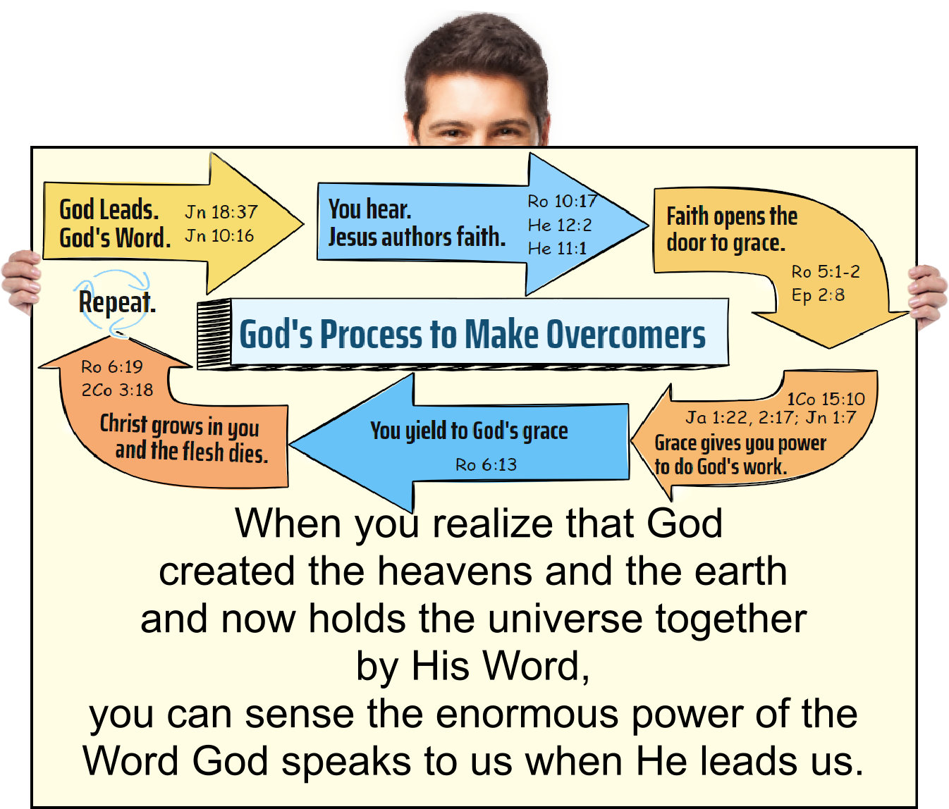 God. We haven’t completely understood or used the power that comes from hearing, seeing, and speaking the statements of God as He leads us.