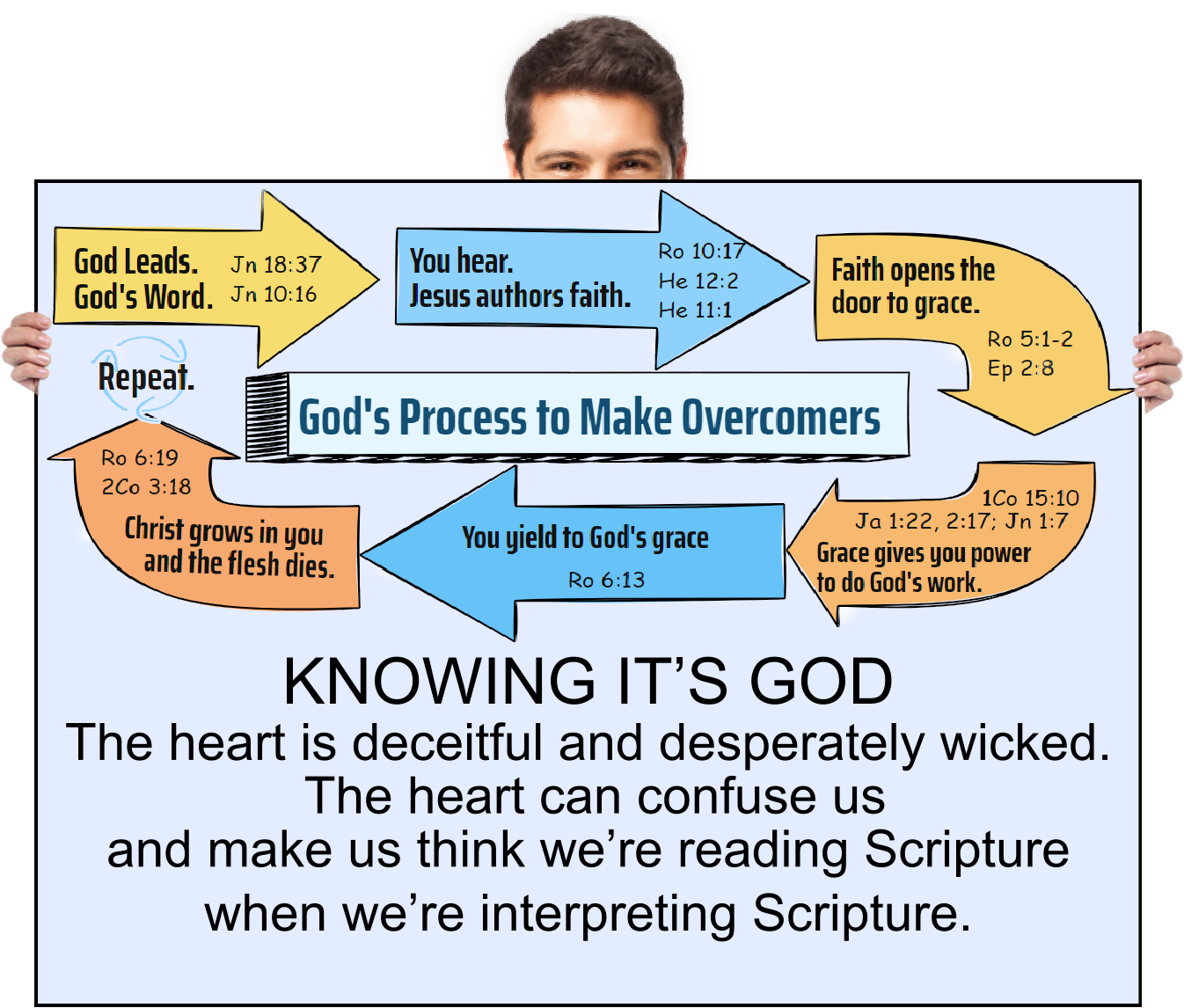 God speaks through the Bible, but the heart is deceitful and desperately wicked. The heart can confuse us and make us think we’re reading Scripture when we’re interpreting Scripture. 