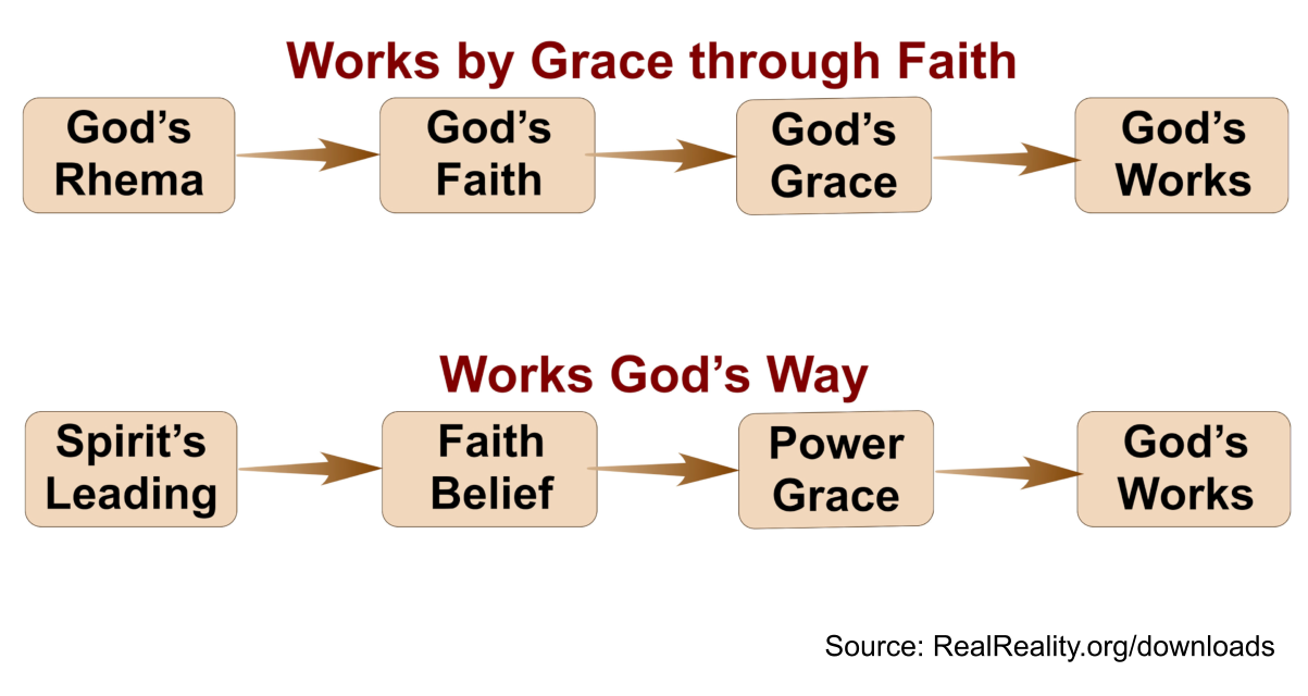 Works God's Way. God leads. Faith comes. Grace is through faith. Grace does God's works through us.