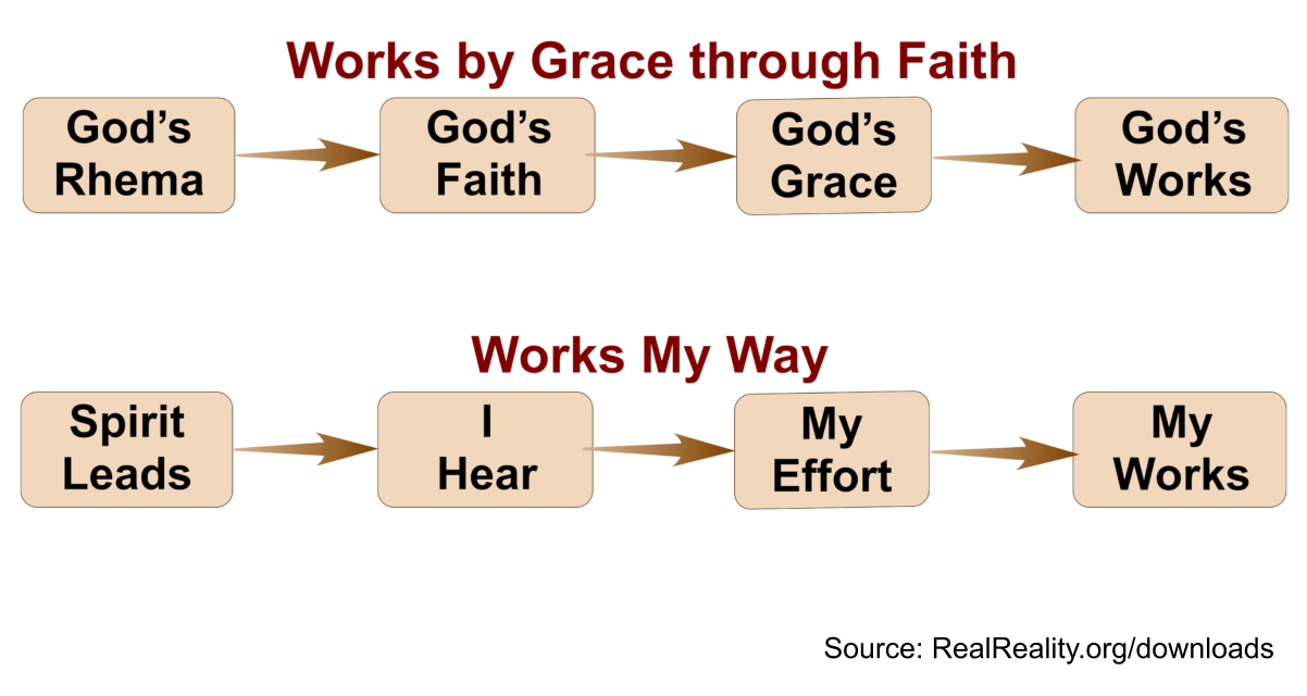 Works by Grace through Faith. God speaks. God's faith comes. God's grace does God's works through us. If you do works your own way, the Spirit leads you and you hear, but then you try to obey your own effort.