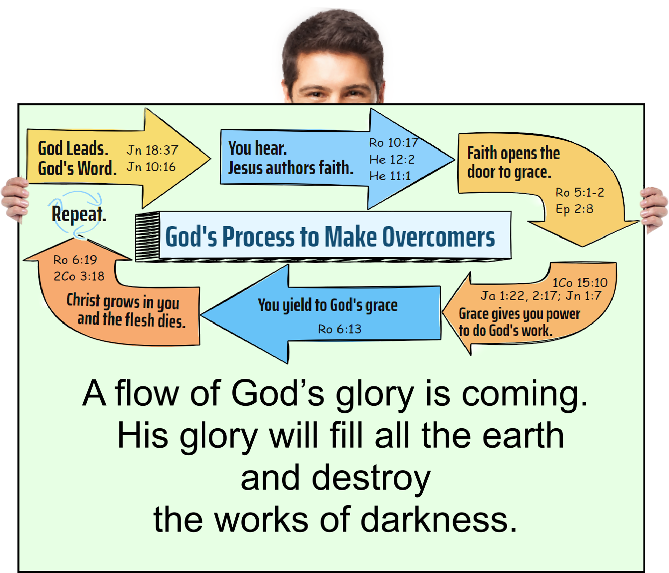 A flow of God’s glory is coming. His glory will fill all the earth and destroy the works of darkness. 
