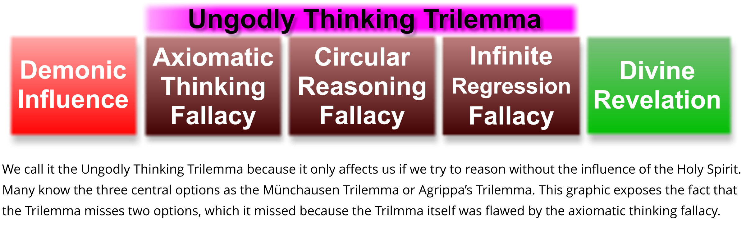 We call it the Ungodly Thinking Trilemma because it only affects us if we try to reason without truth revealed by the Holy Spirit.