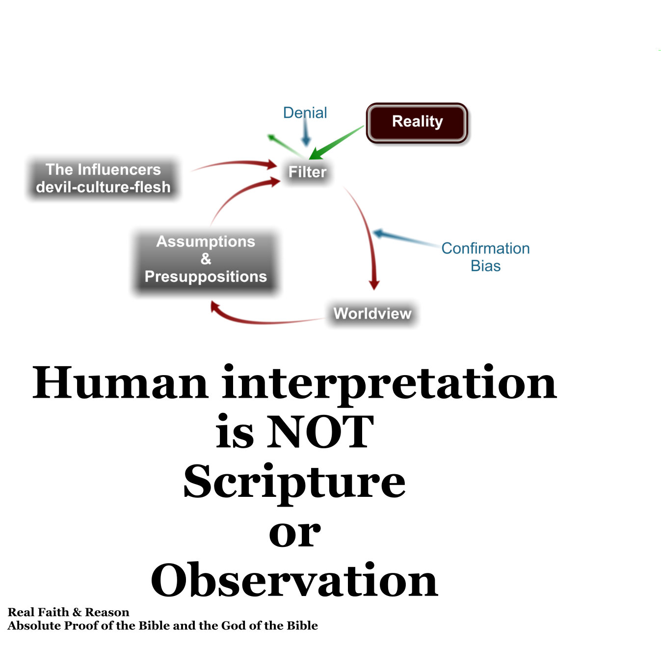 Human interpretation is NOT Scripture or observation.