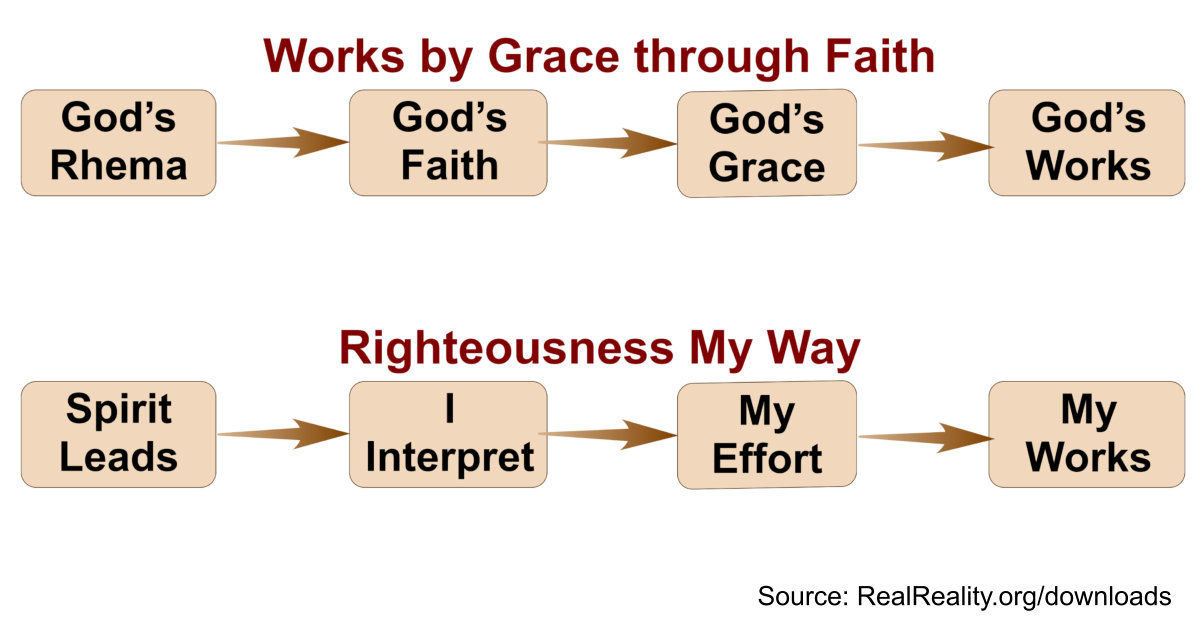 Works by Grace through Faith or Righteousness Your Own Way. God leads you in both cases. If you do it right, you listen to God's leading and His faith comes and gives you access to His grace, which does His works though you. If you do it wrong, God leads but you interpret. Then you come by your effort to fulfil your interpretation and do your works.