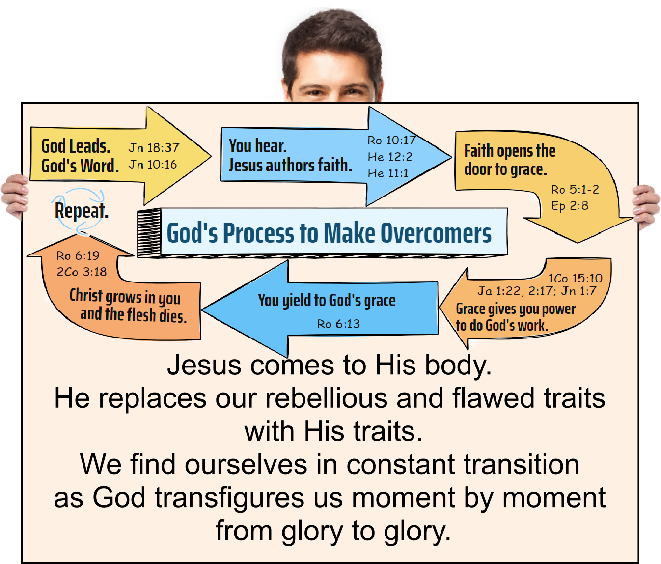 Jesus is coming. Jesus comes to His body.