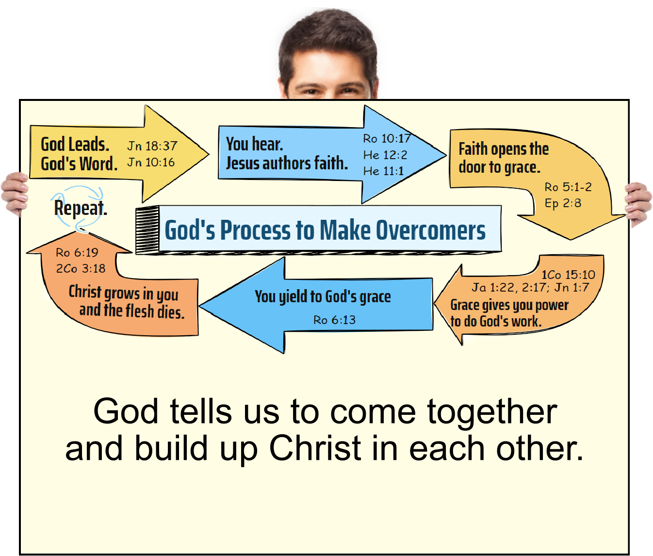 GOD TELLS US TO COME TOGETHER AND BUILD UP CHRIST IN EACH OTHER
