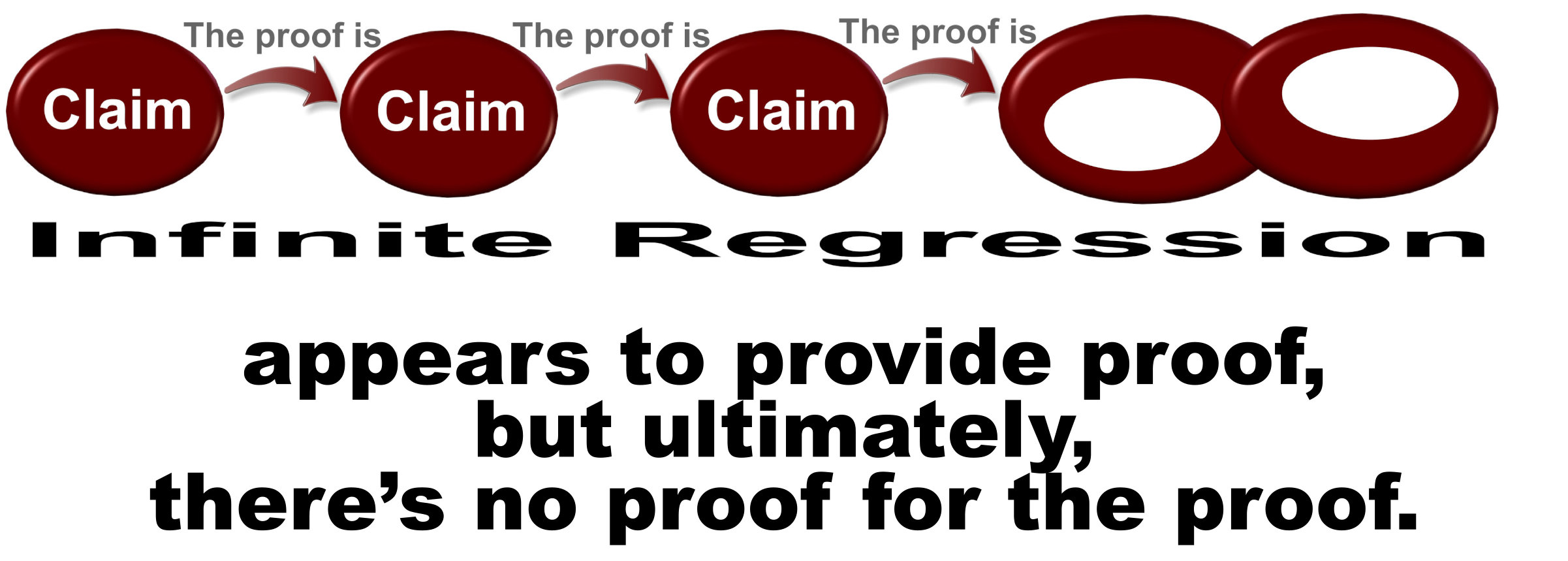 Infinite regression appears to provide proof, but there’s no proof of the proof.