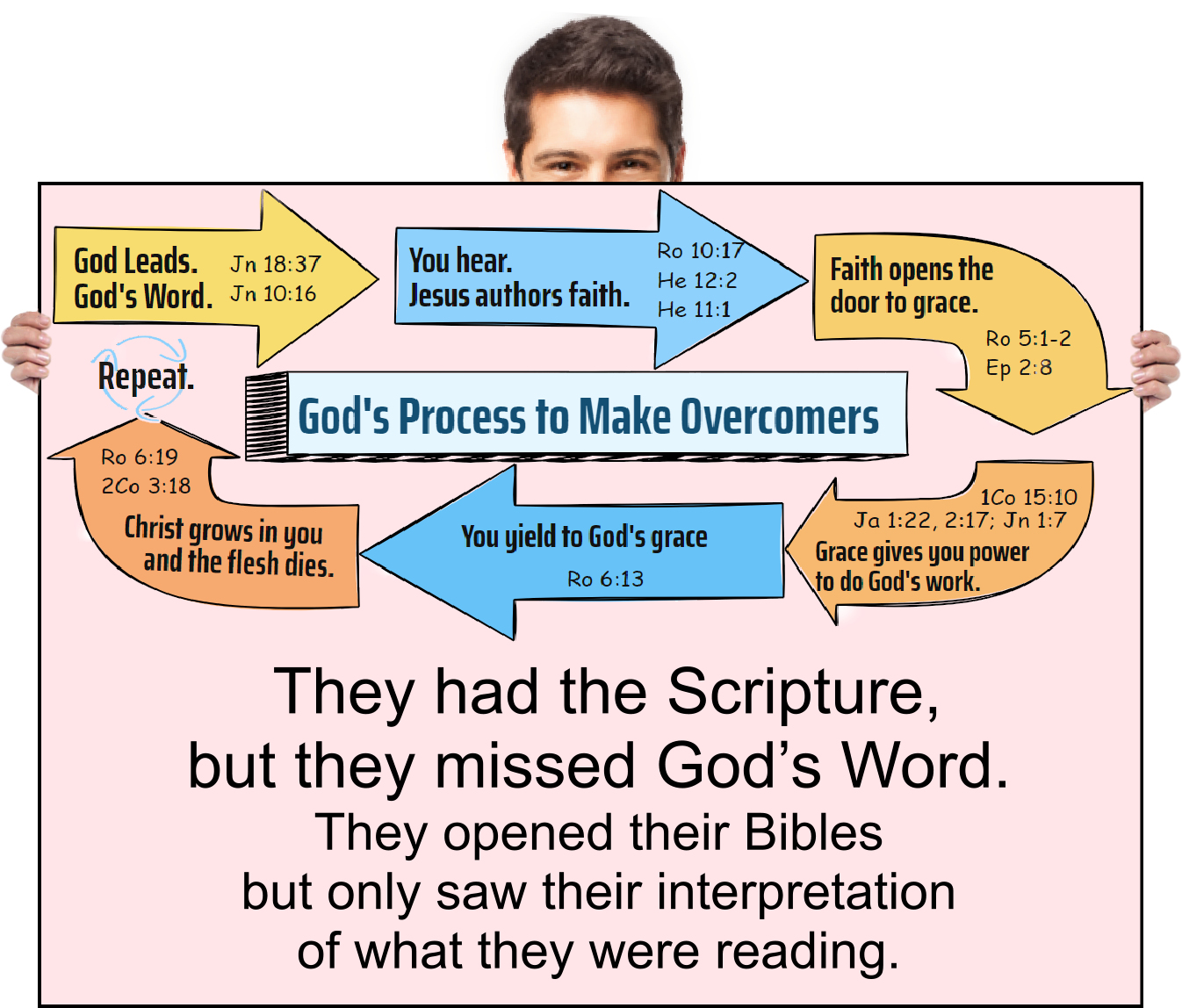 They had the Scripture, but they missed God’s Word. They opened their Bibles but only saw their interpretation.
