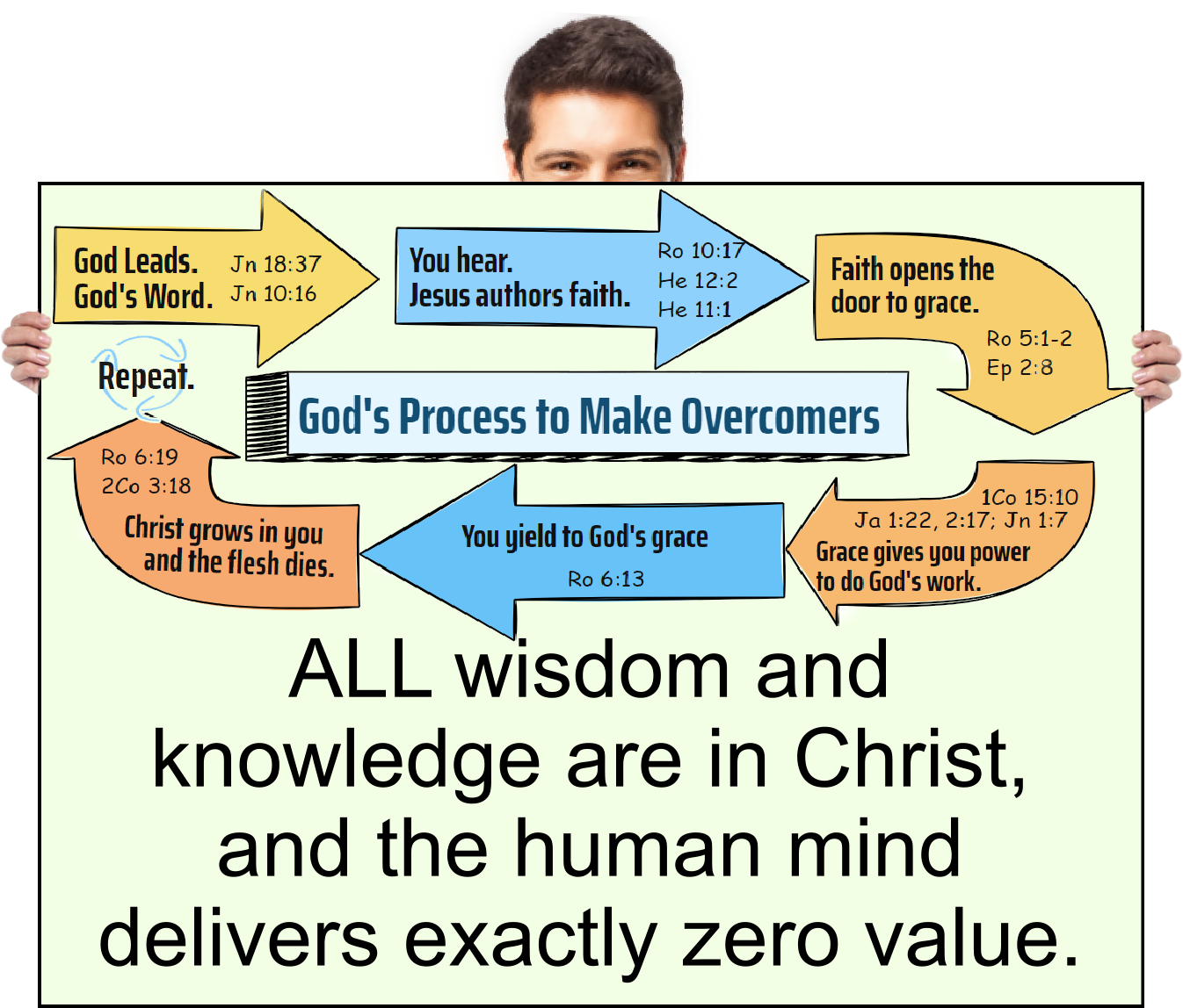 ALL wisdom and knowledge are in Christ, and the human mind delivers exactly zero value.