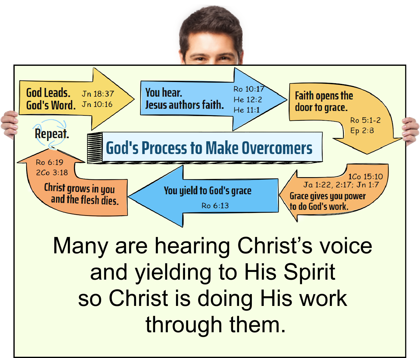 Many are hearing Christ’s voice  and yielding to His Spirit  so Christ is doing His work  through them.