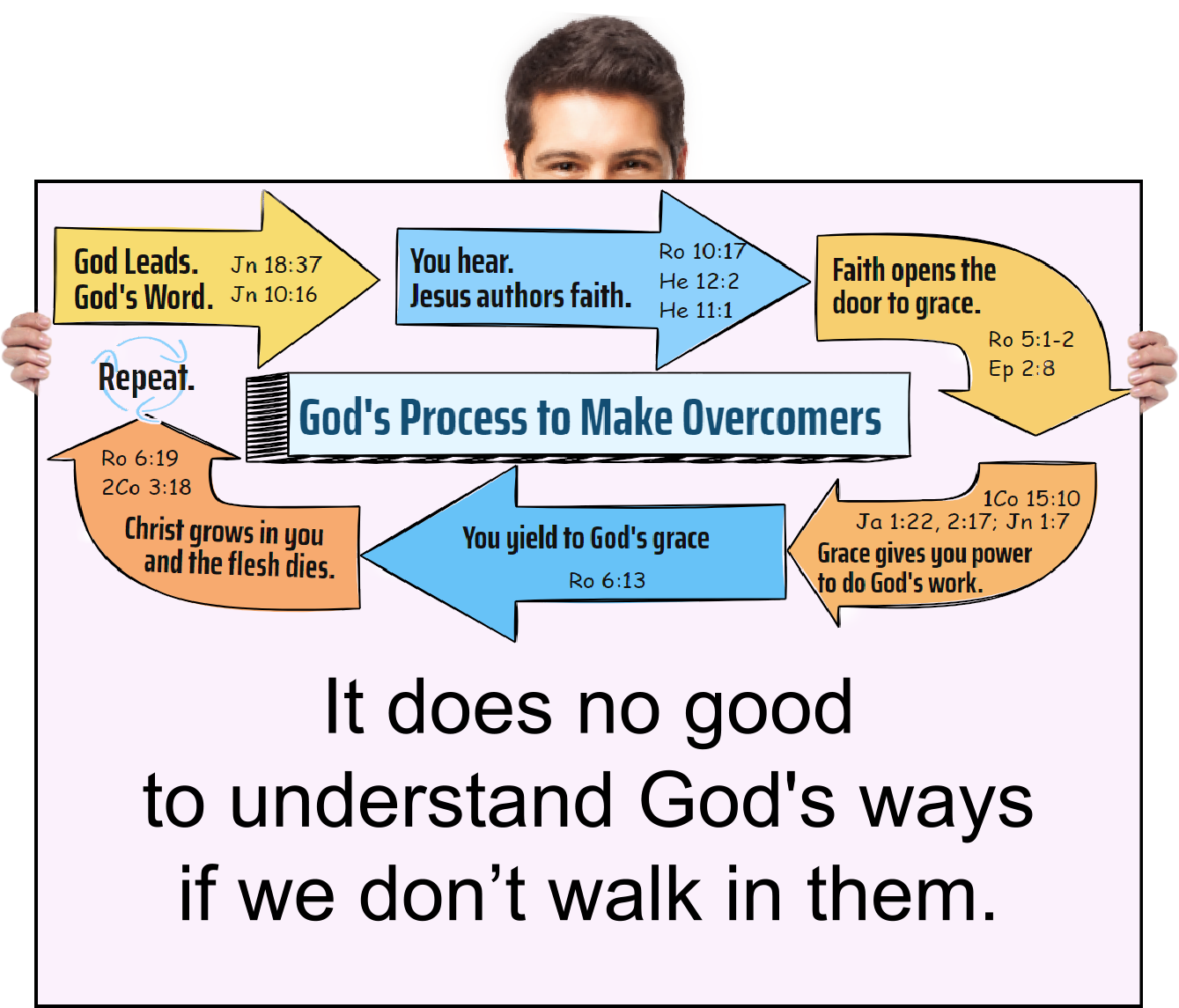 We can learn about how to enter into sonship and never do what God showed us to do.