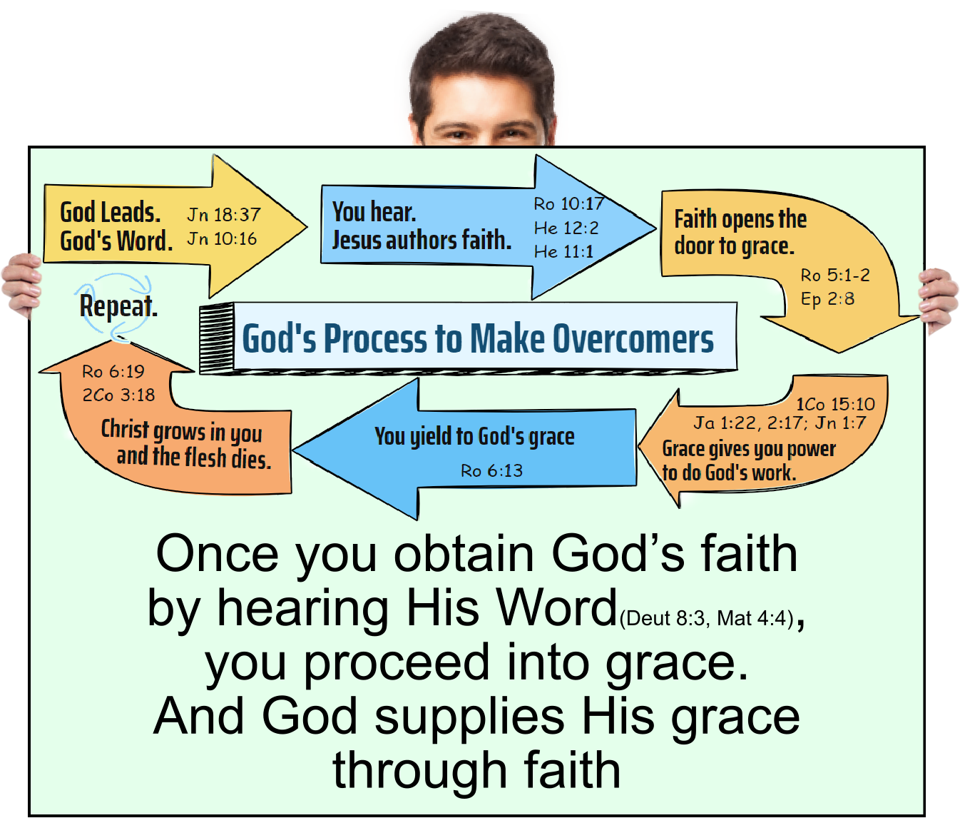 Once you obtain God’s faith by hearing His Word, you proceed into grace. And God supplies His grace through faith