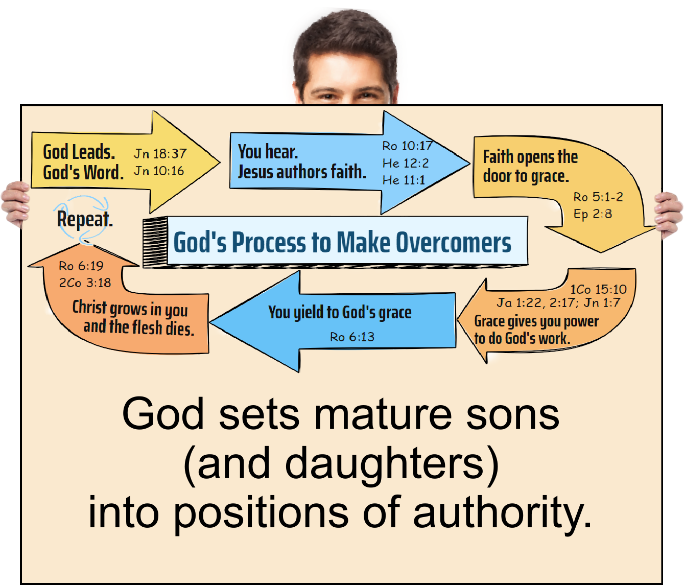 God sets the spiritually mature into positions of authority.