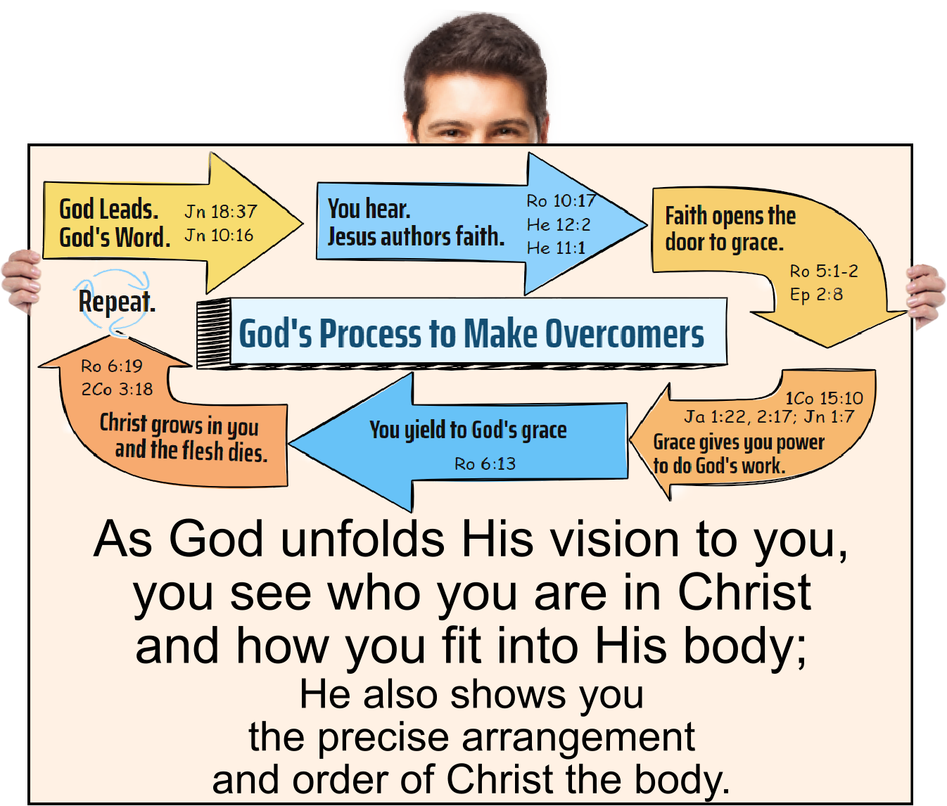 If you can receive it, God will show you the precise arrangement and order of Christ the body.