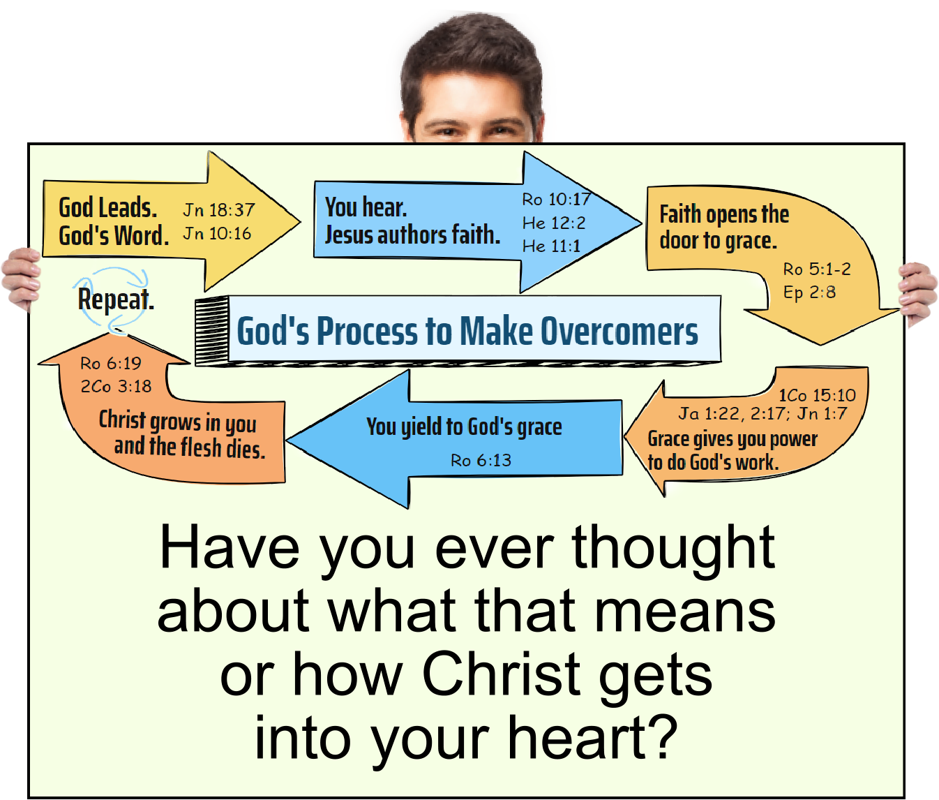 Have you ever thought about what that means or how Christ gets into your heart?
