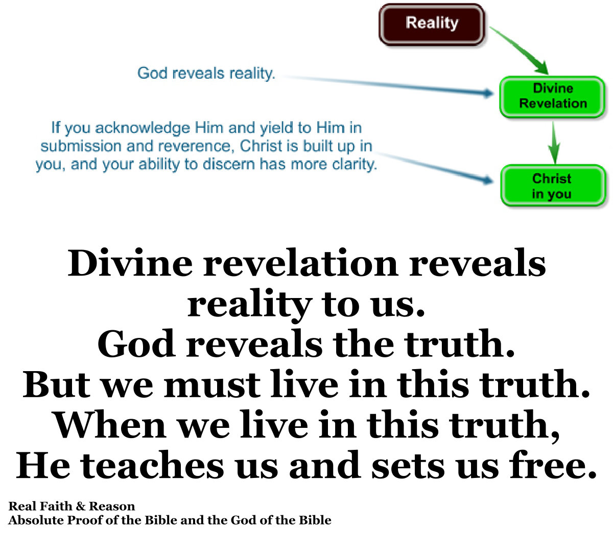 Divine revelation reveals reality to us, but we must live in that reality.