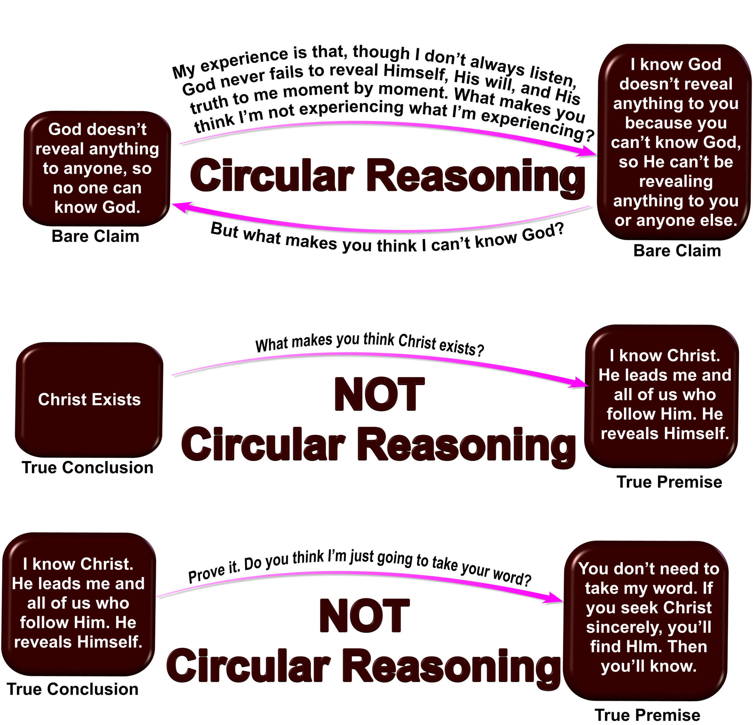 Recognize circular reasoning and sound reasoning. Note the difference.