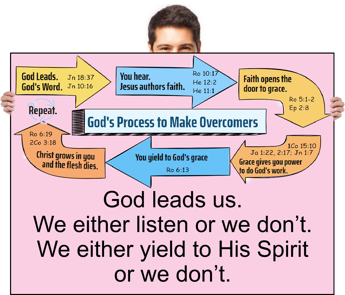 God leads us. We either yield to His Spirit or we don’t.