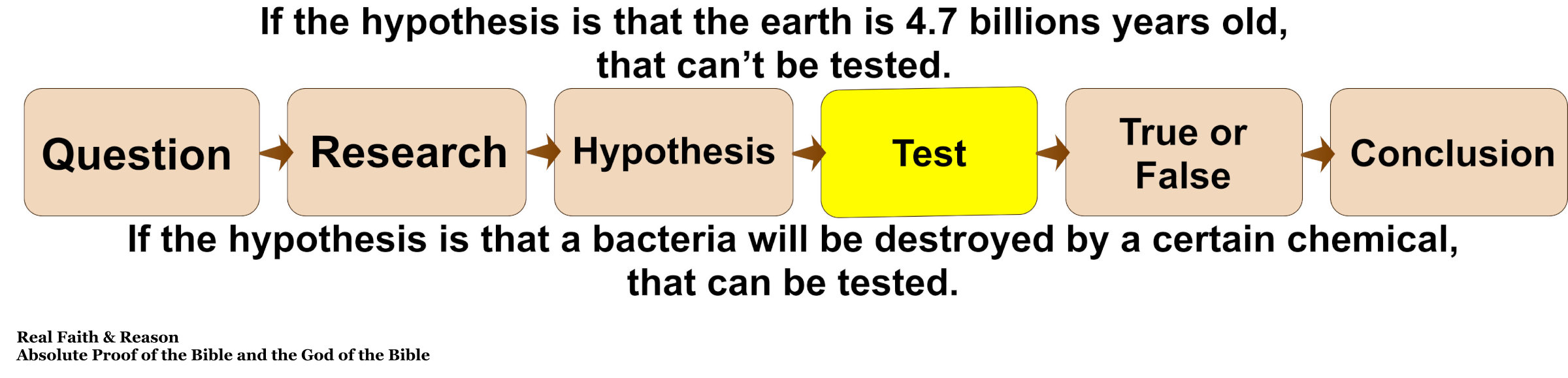 No one can test the hypothesis that the earth is 4.7 billion years old. Scientific method can’t be used on stories like this.
