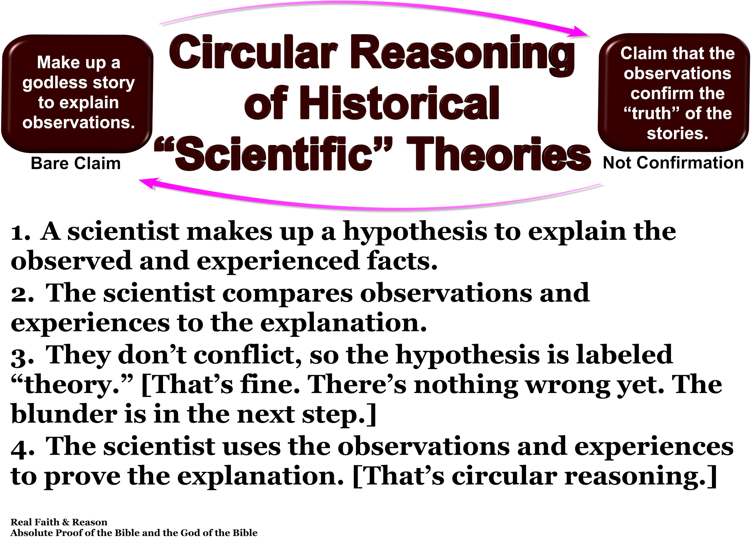 Recognize circular reasoning and sound reasoning. Note the difference.